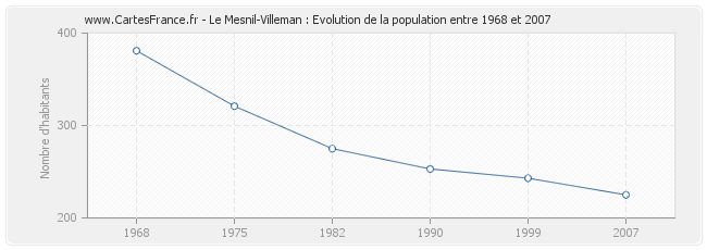 Population Le Mesnil-Villeman